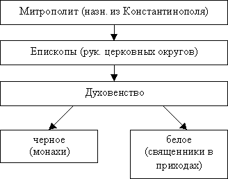 схема структура православной церкви